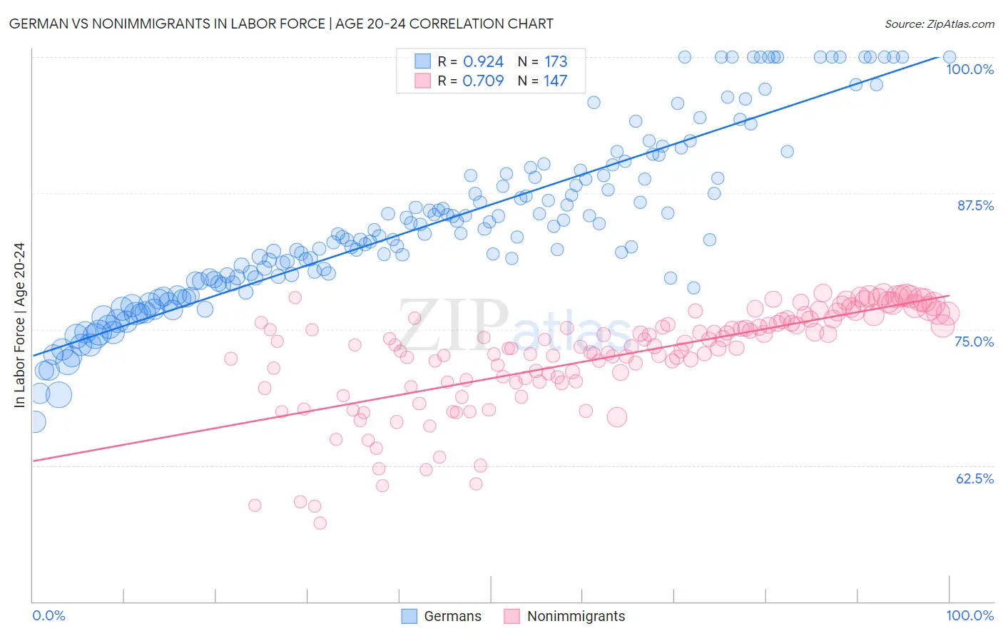 German vs Nonimmigrants In Labor Force | Age 20-24