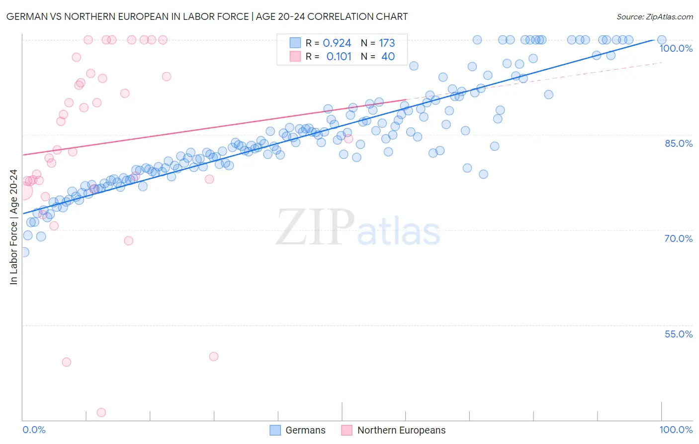 German vs Northern European In Labor Force | Age 20-24