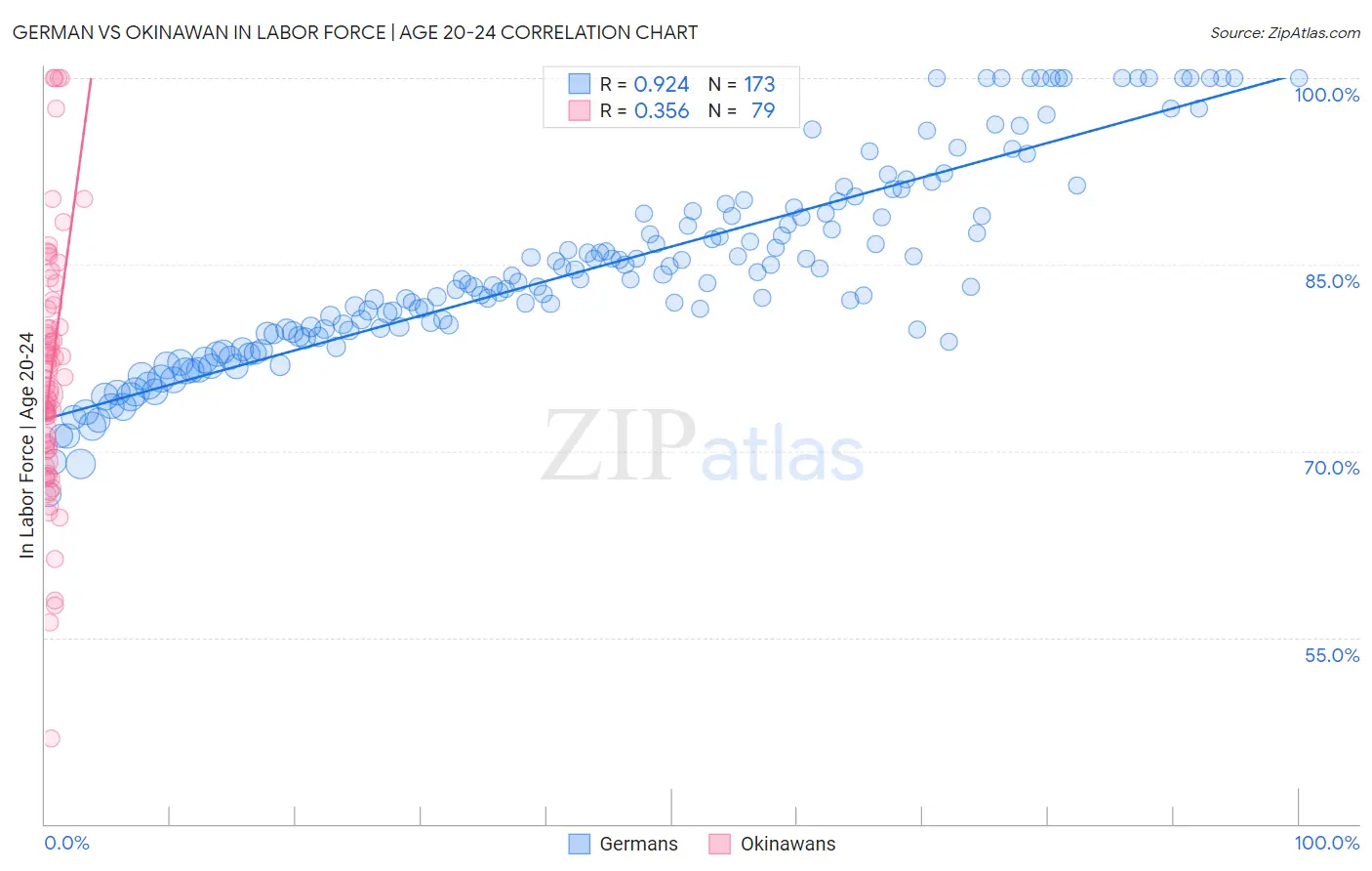 German vs Okinawan In Labor Force | Age 20-24