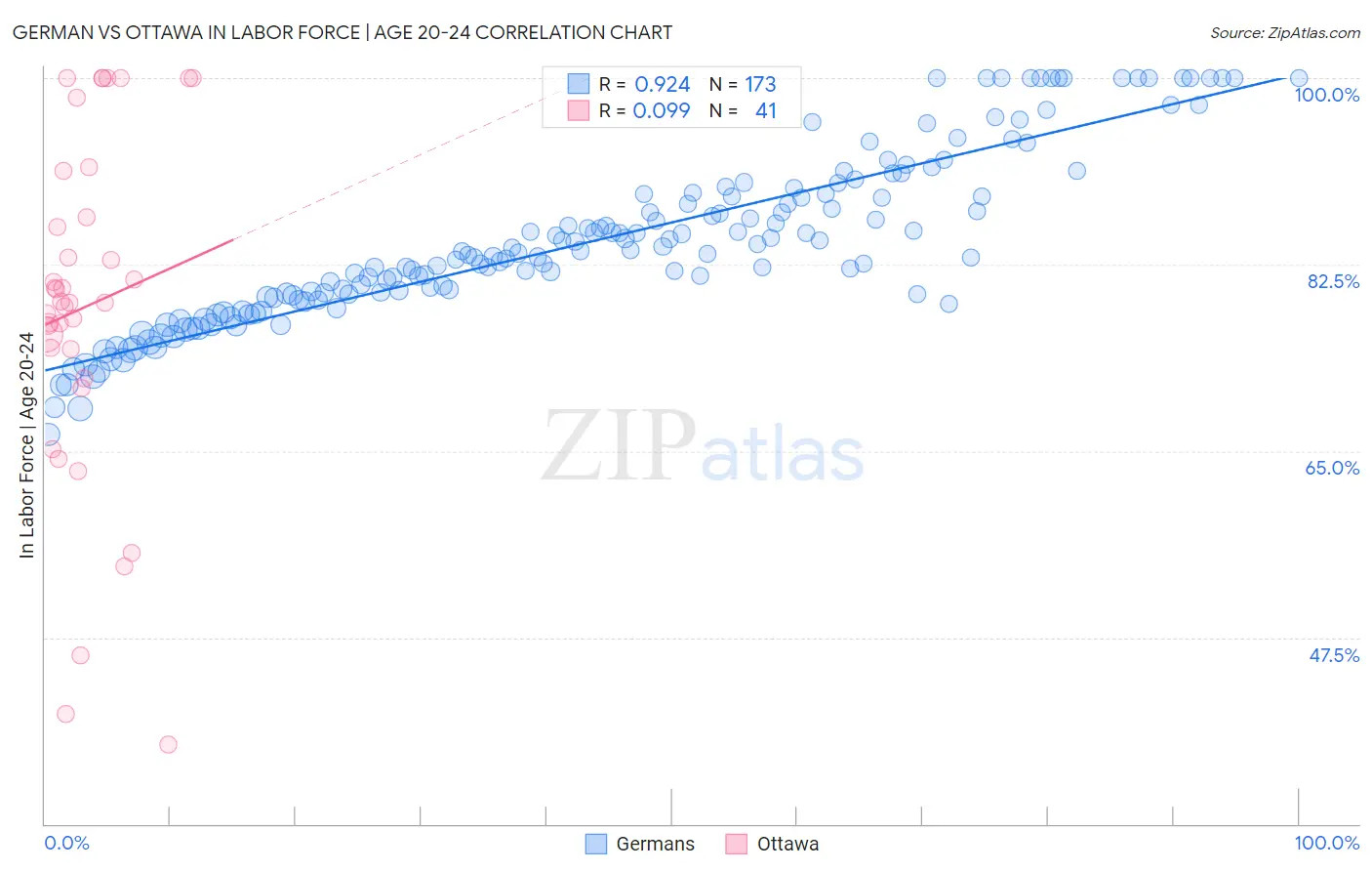 German vs Ottawa In Labor Force | Age 20-24