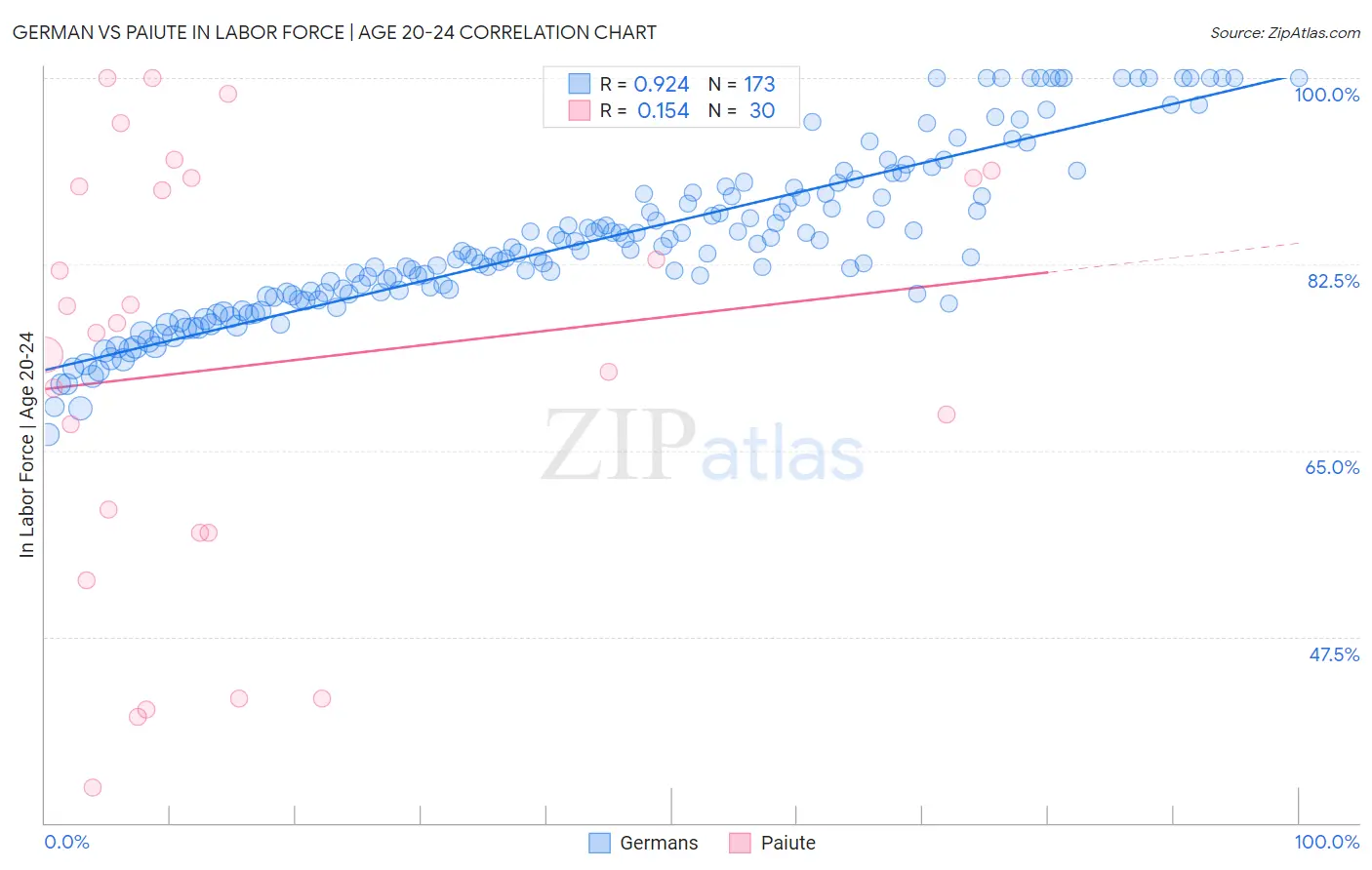 German vs Paiute In Labor Force | Age 20-24