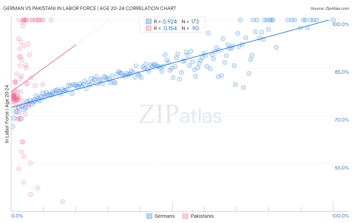 German vs Pakistani In Labor Force | Age 20-24