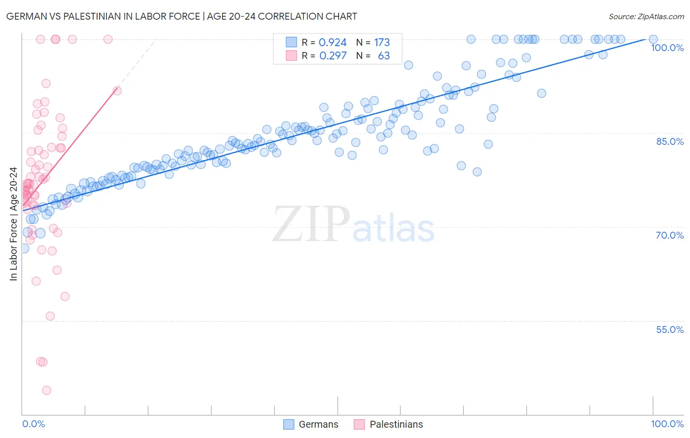 German vs Palestinian In Labor Force | Age 20-24