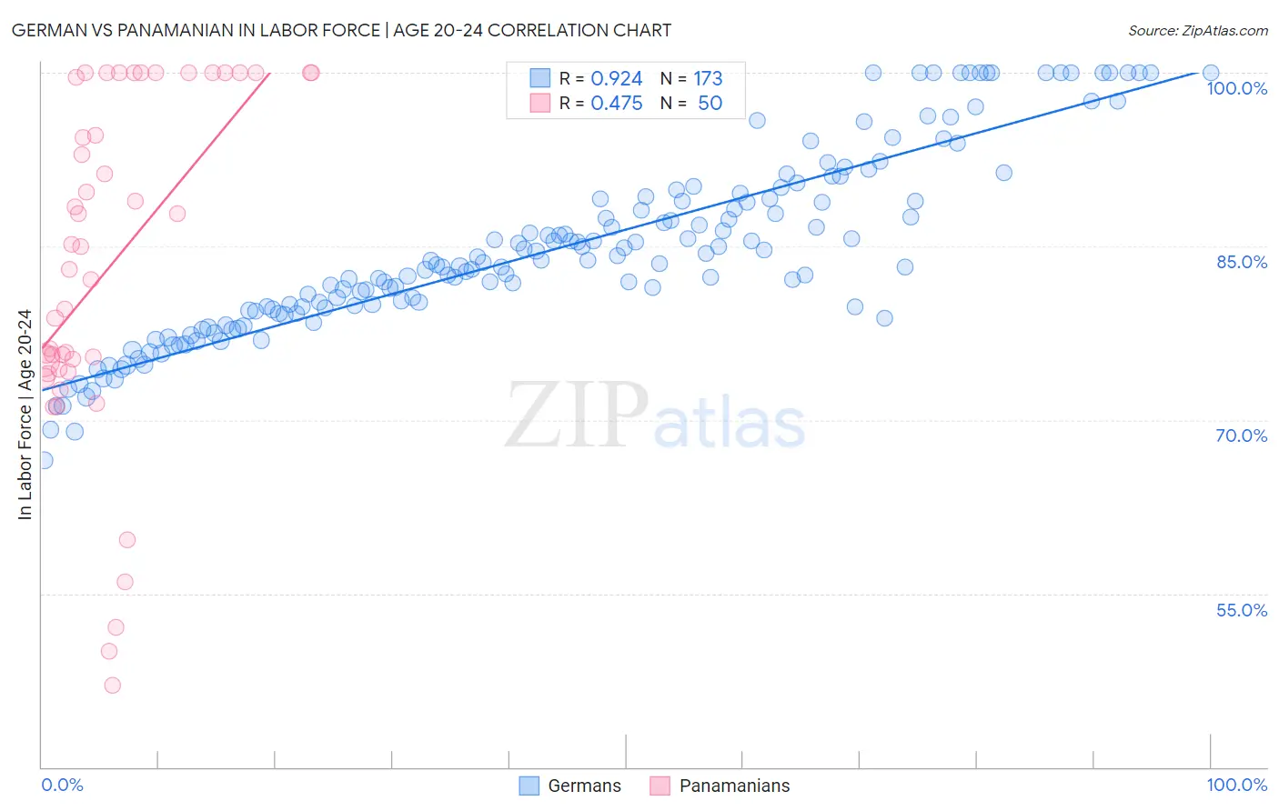 German vs Panamanian In Labor Force | Age 20-24