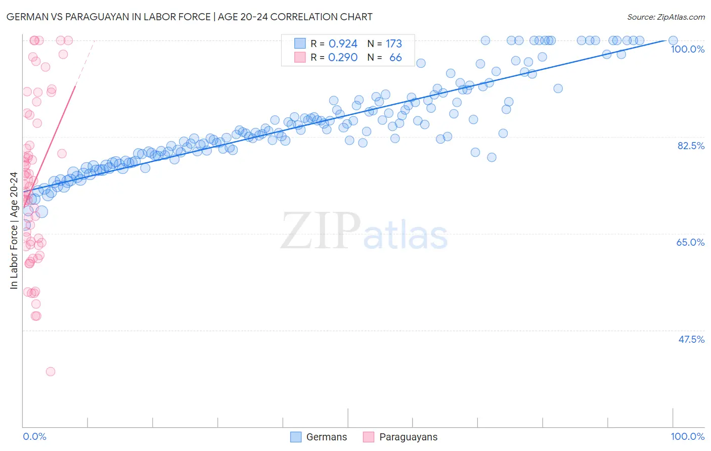 German vs Paraguayan In Labor Force | Age 20-24