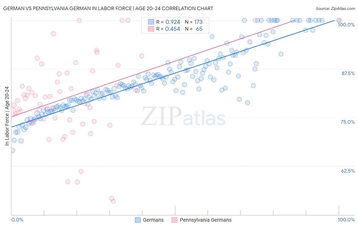 German vs Pennsylvania German In Labor Force | Age 20-24