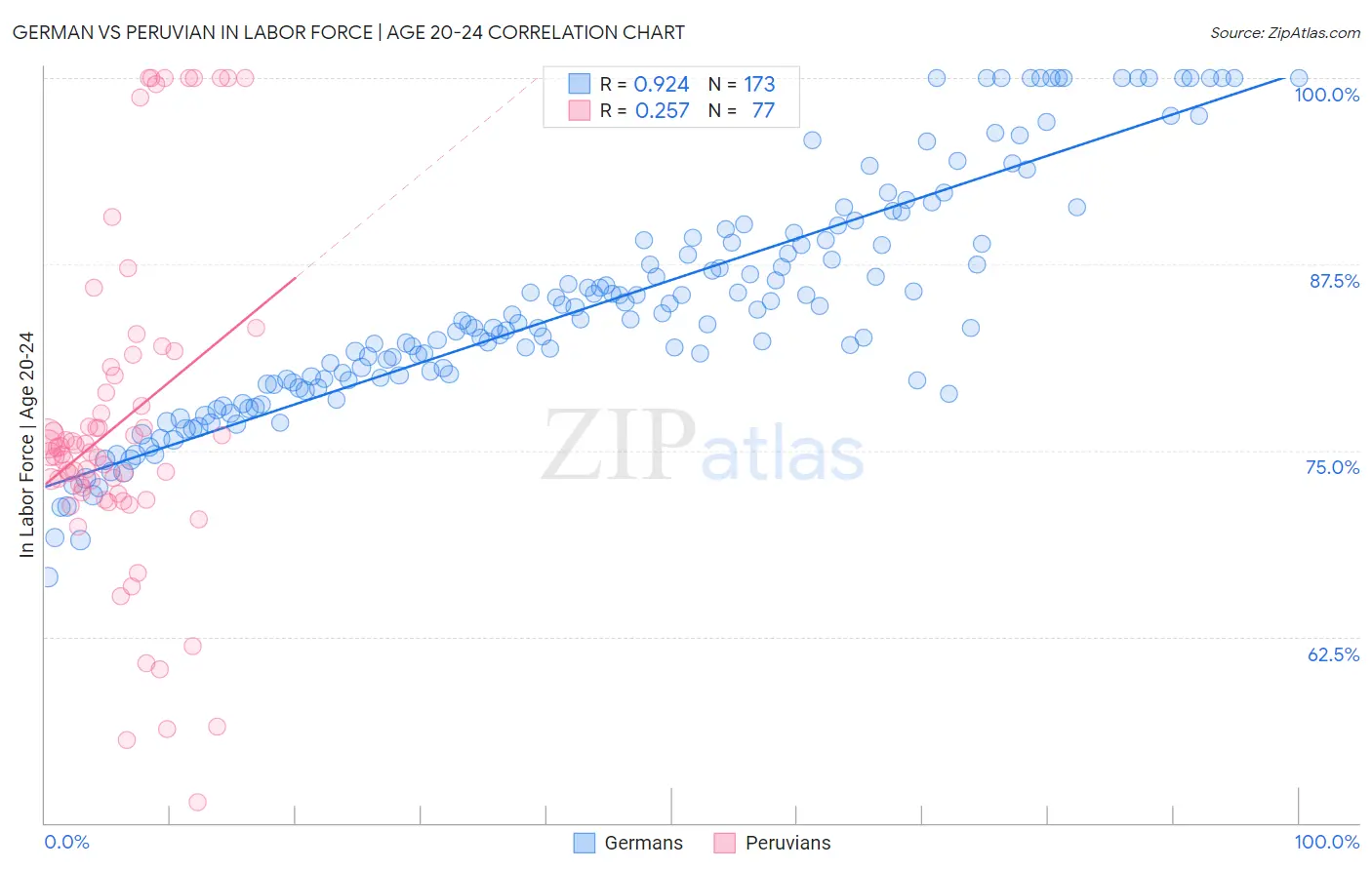 German vs Peruvian In Labor Force | Age 20-24