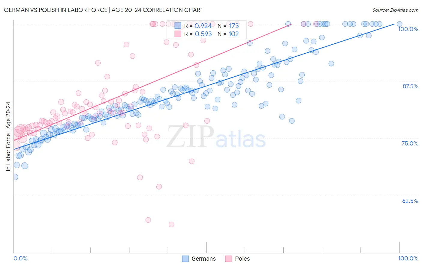 German vs Polish In Labor Force | Age 20-24