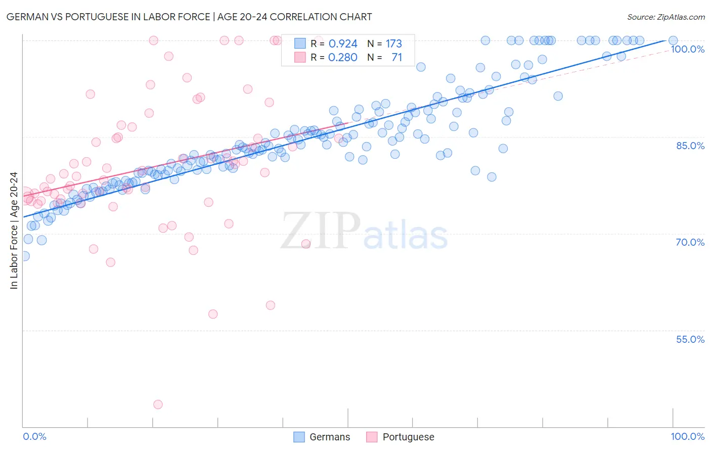 German vs Portuguese In Labor Force | Age 20-24