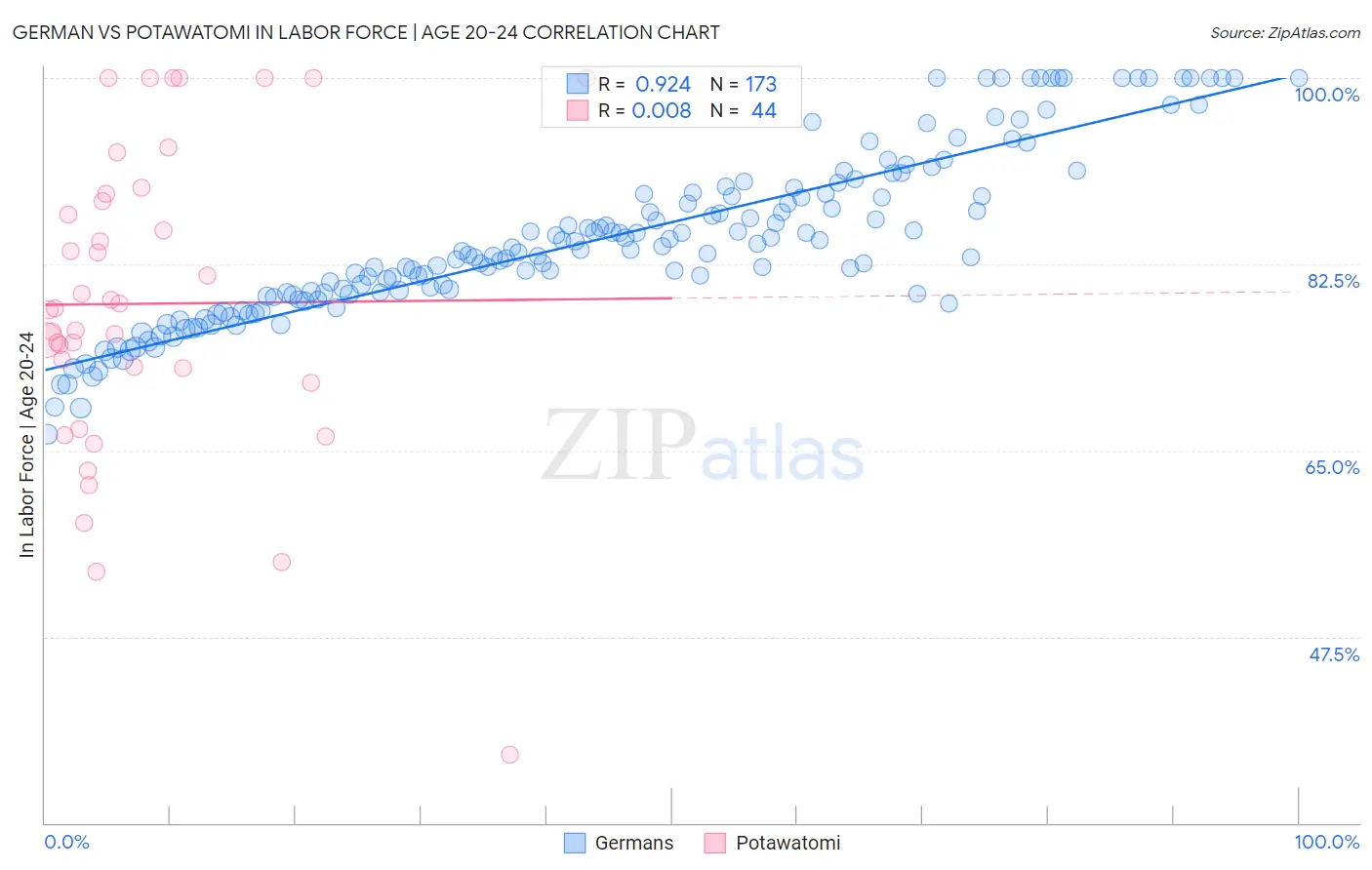 German vs Potawatomi In Labor Force | Age 20-24