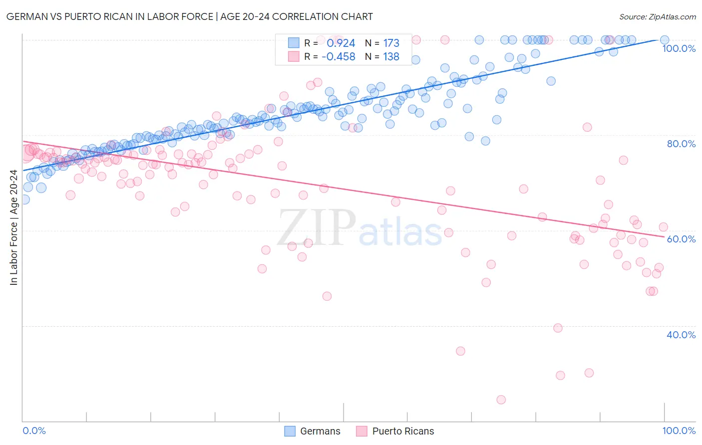 German vs Puerto Rican In Labor Force | Age 20-24