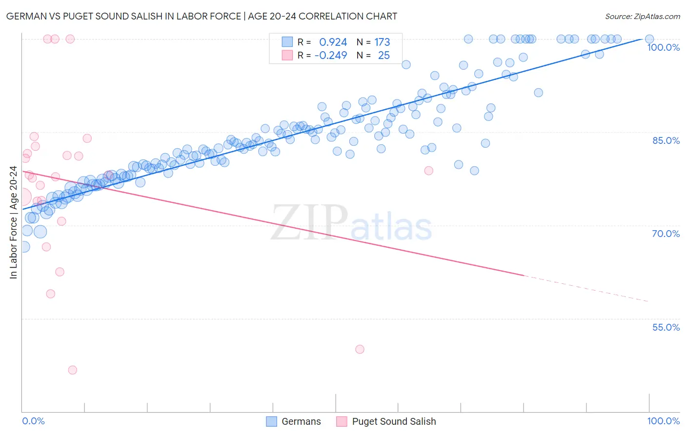 German vs Puget Sound Salish In Labor Force | Age 20-24