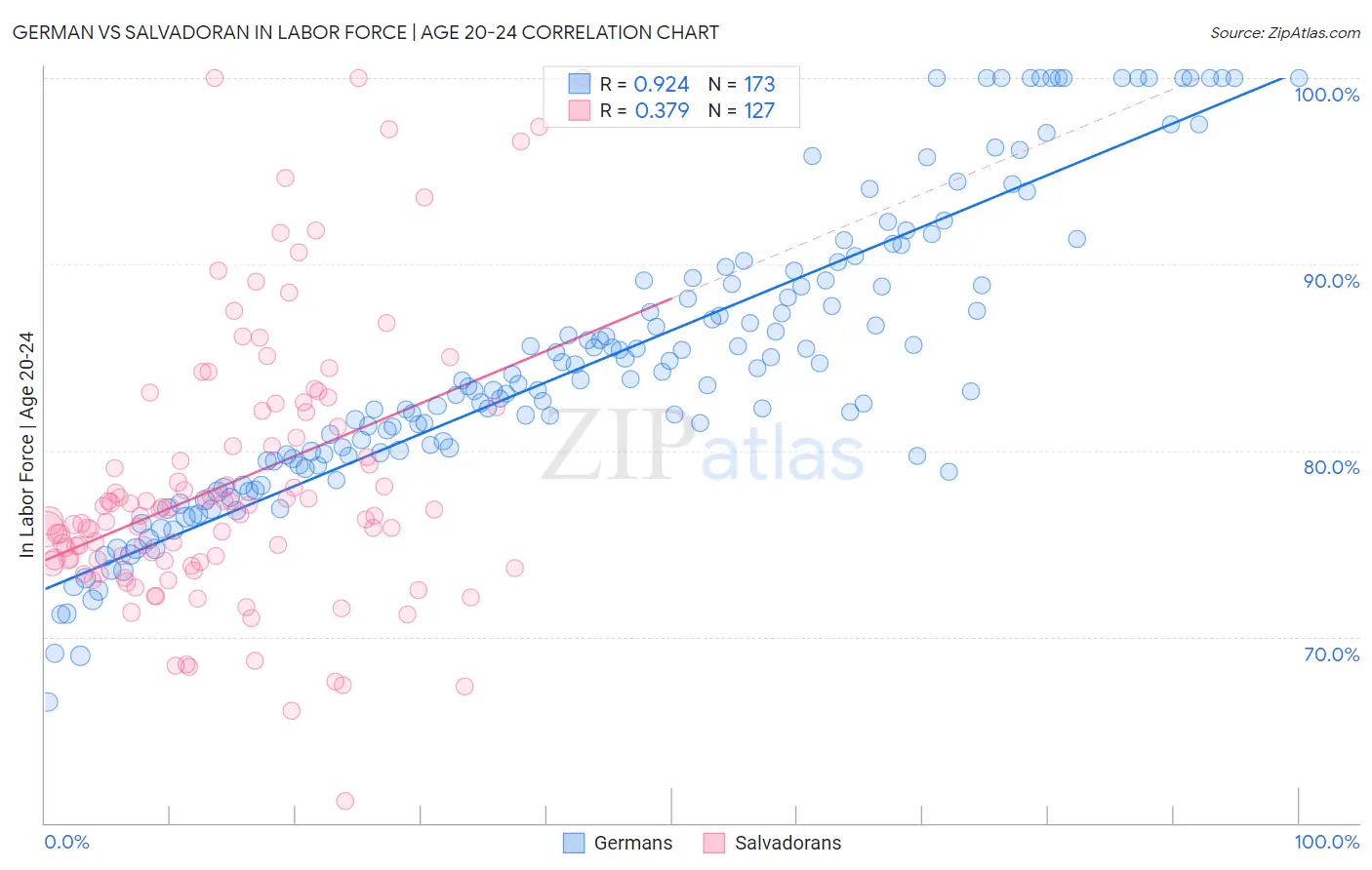 German vs Salvadoran In Labor Force | Age 20-24