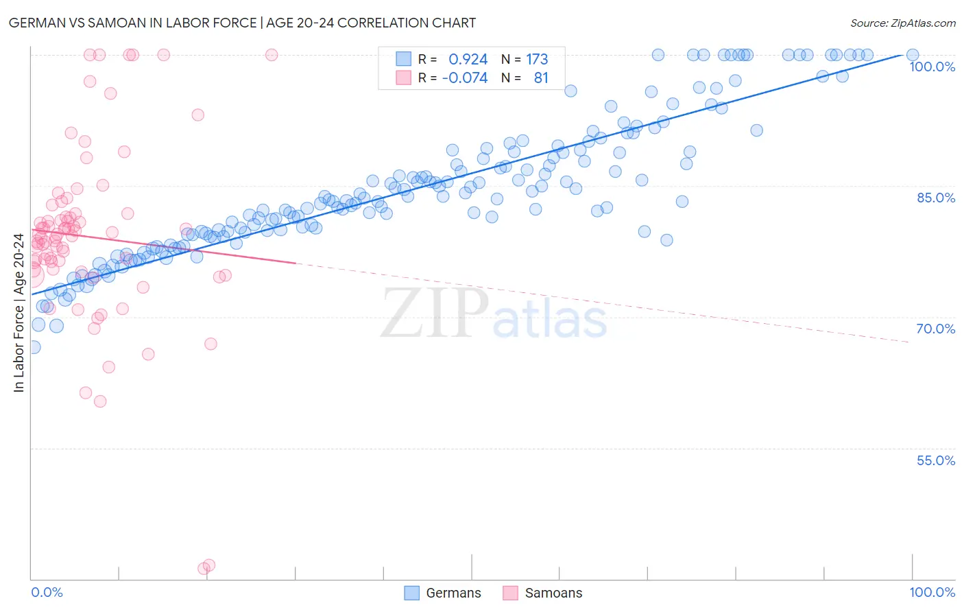 German vs Samoan In Labor Force | Age 20-24