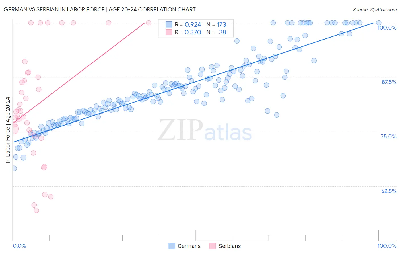 German vs Serbian In Labor Force | Age 20-24