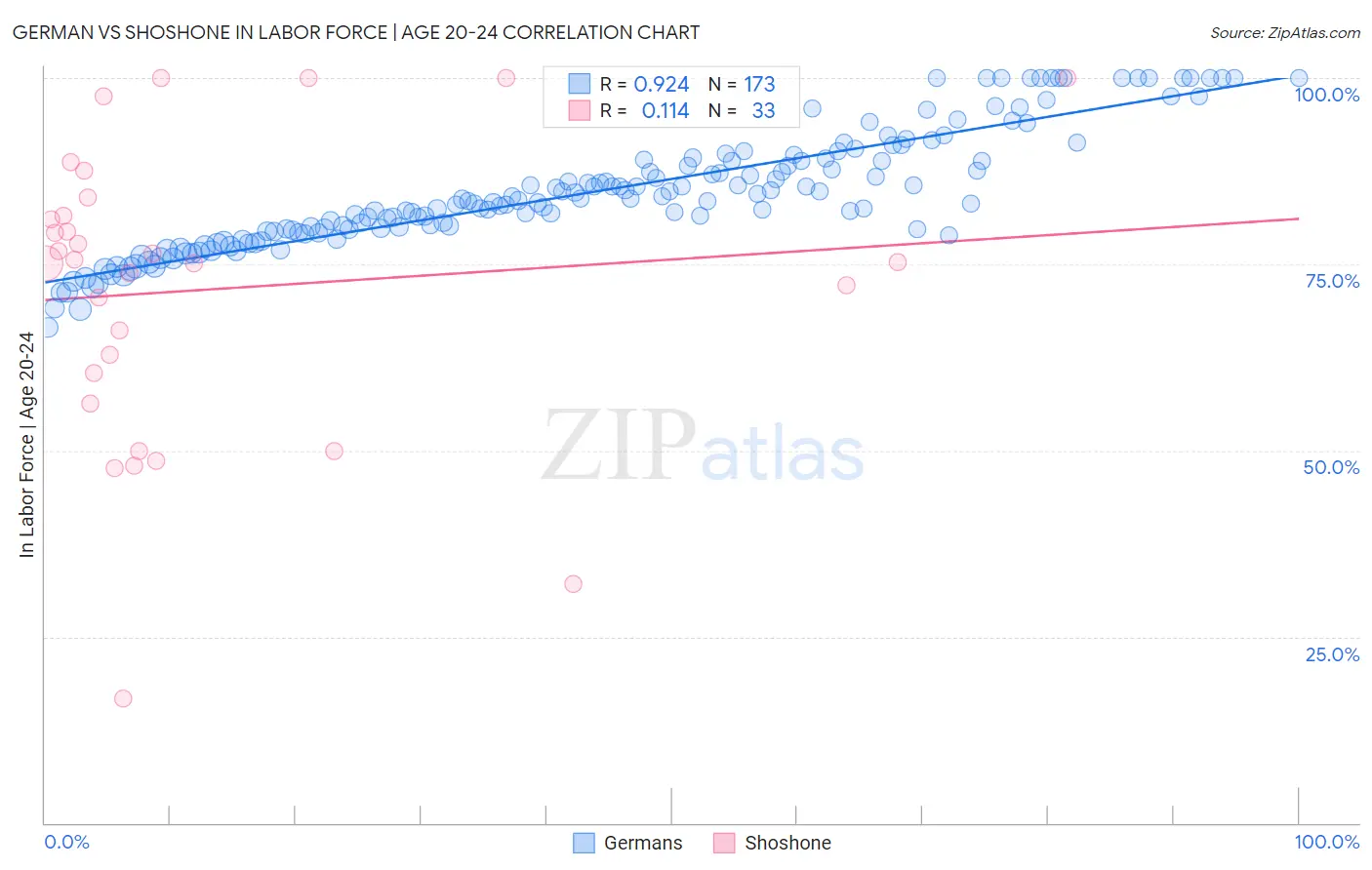 German vs Shoshone In Labor Force | Age 20-24