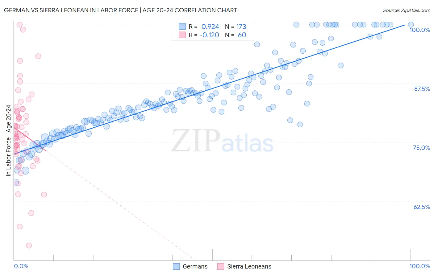 German vs Sierra Leonean In Labor Force | Age 20-24