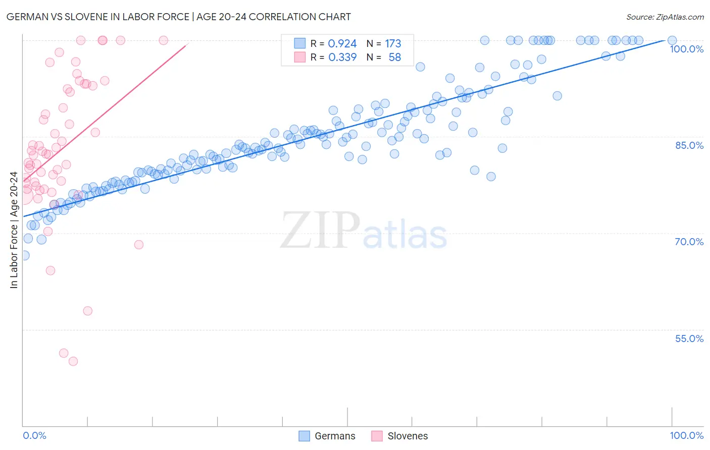 German vs Slovene In Labor Force | Age 20-24