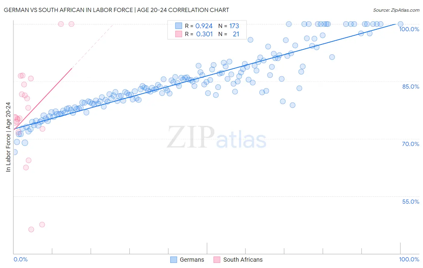 German vs South African In Labor Force | Age 20-24