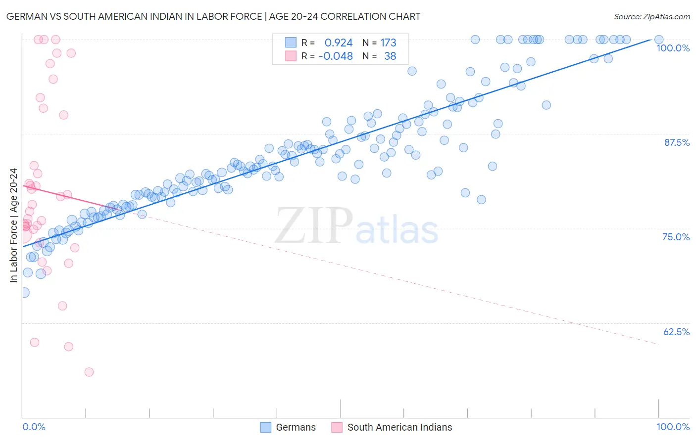 German vs South American Indian In Labor Force | Age 20-24