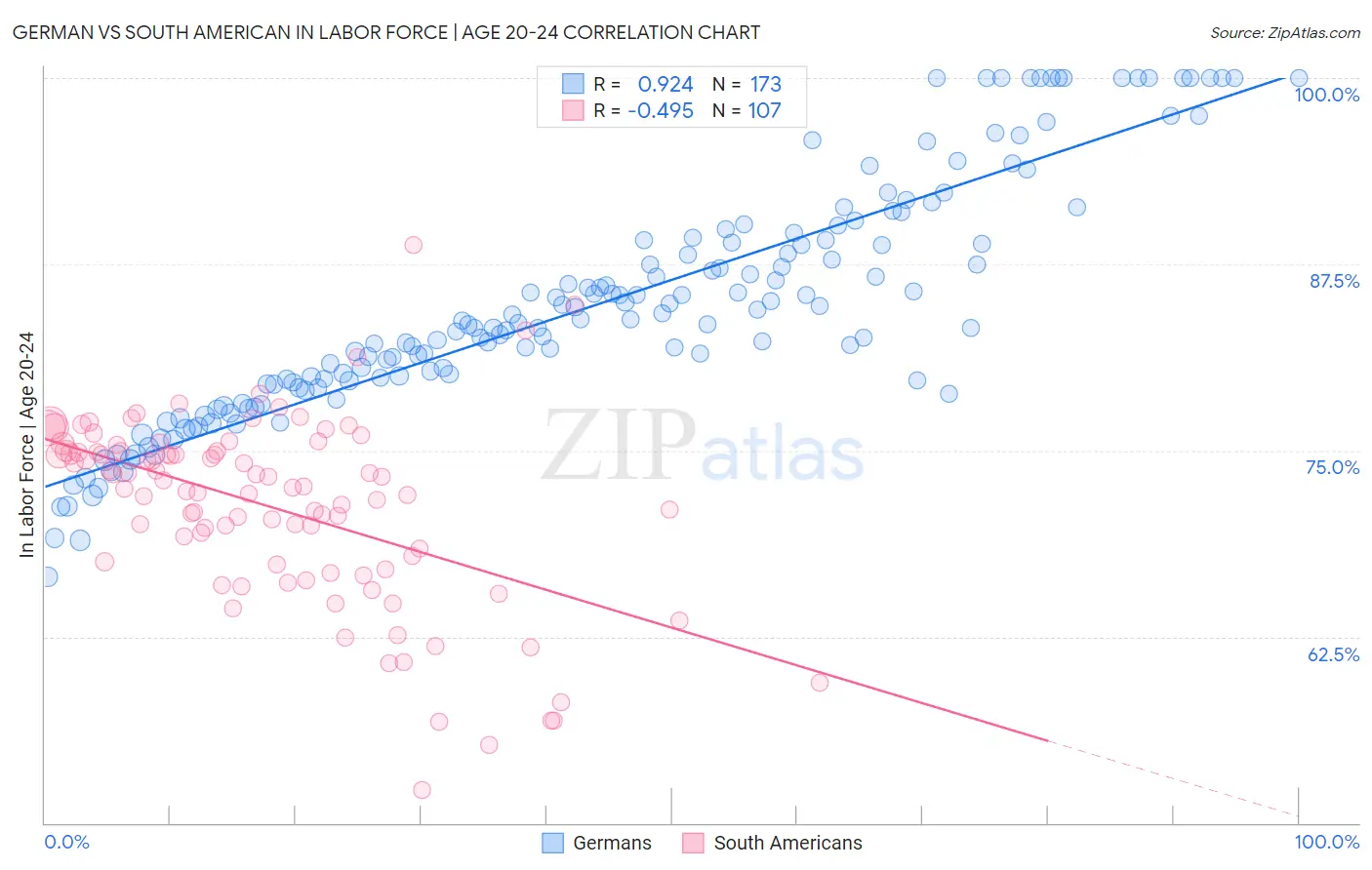 German vs South American In Labor Force | Age 20-24