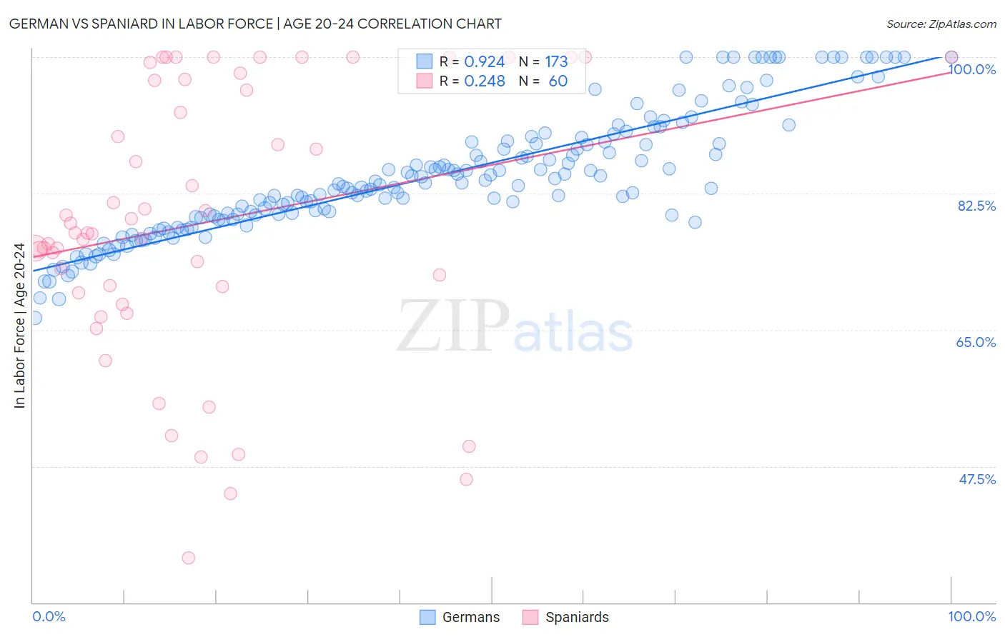 German vs Spaniard In Labor Force | Age 20-24