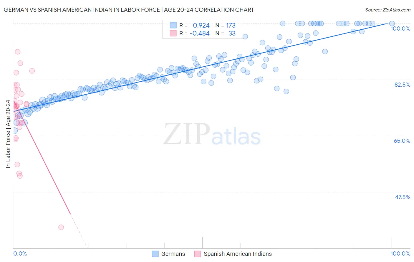 German vs Spanish American Indian In Labor Force | Age 20-24