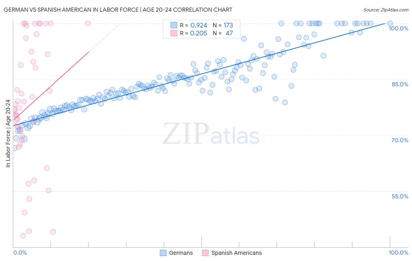 German vs Spanish American In Labor Force | Age 20-24