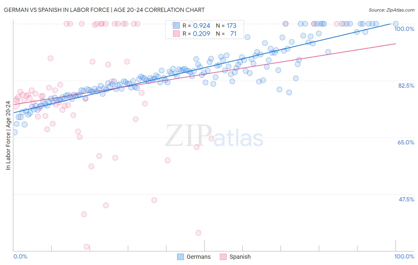 German vs Spanish In Labor Force | Age 20-24