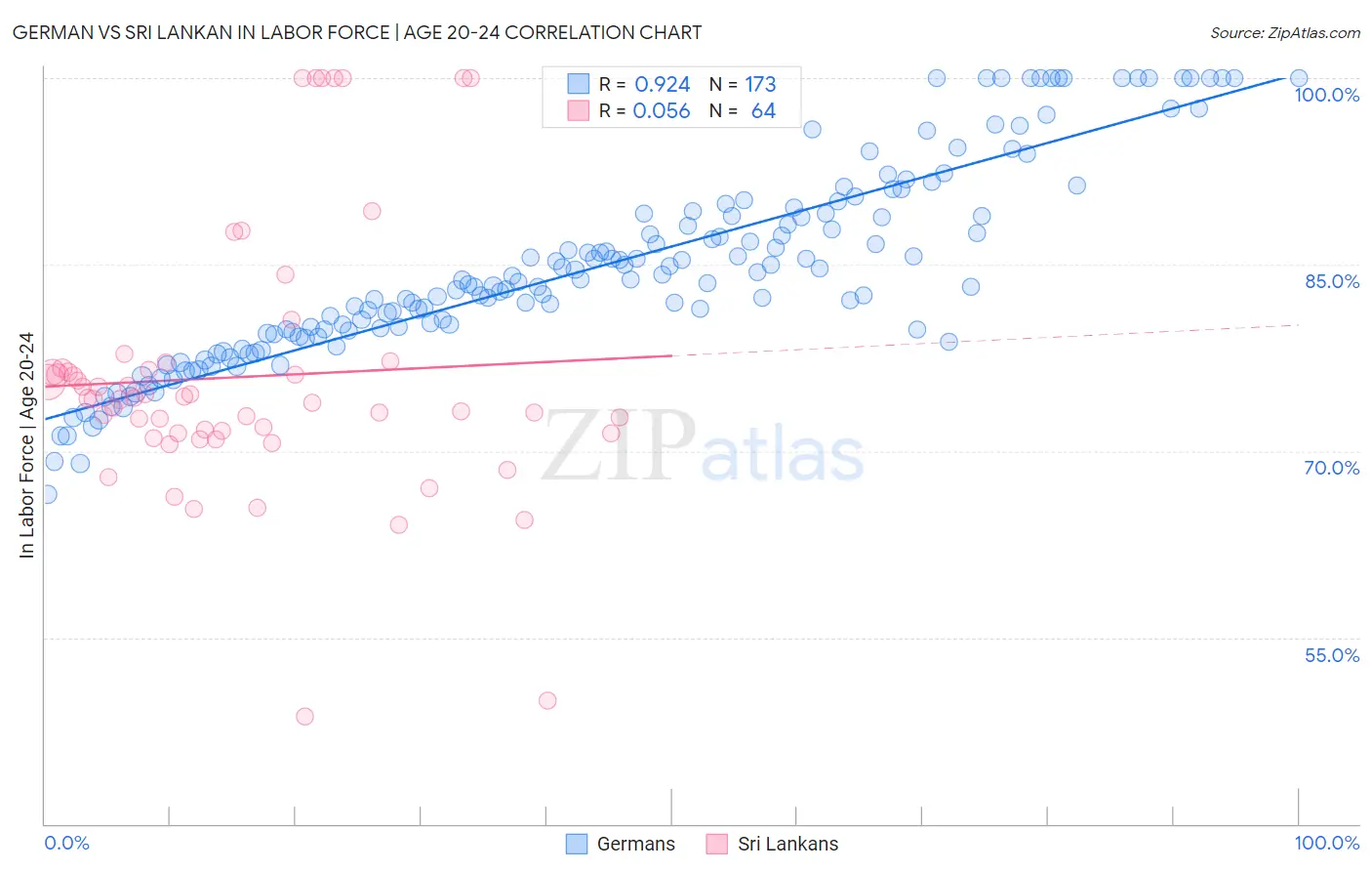German vs Sri Lankan In Labor Force | Age 20-24