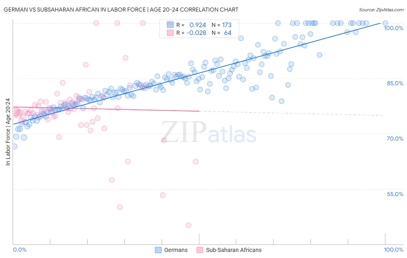 German vs Subsaharan African In Labor Force | Age 20-24