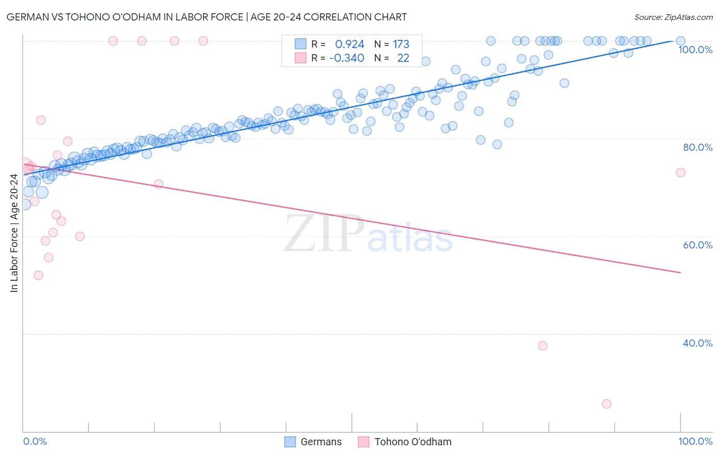 German vs Tohono O'odham In Labor Force | Age 20-24