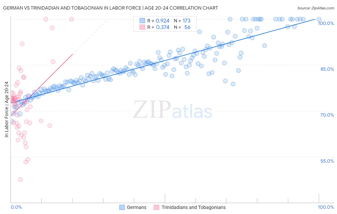 German vs Trinidadian and Tobagonian In Labor Force | Age 20-24