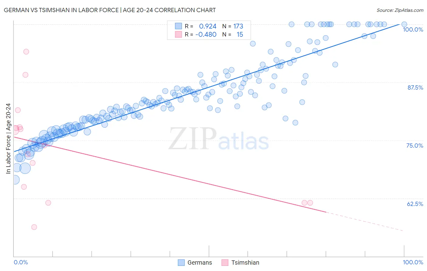 German vs Tsimshian In Labor Force | Age 20-24