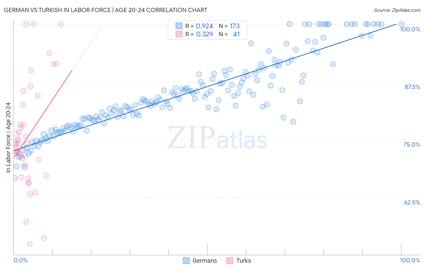 German vs Turkish In Labor Force | Age 20-24