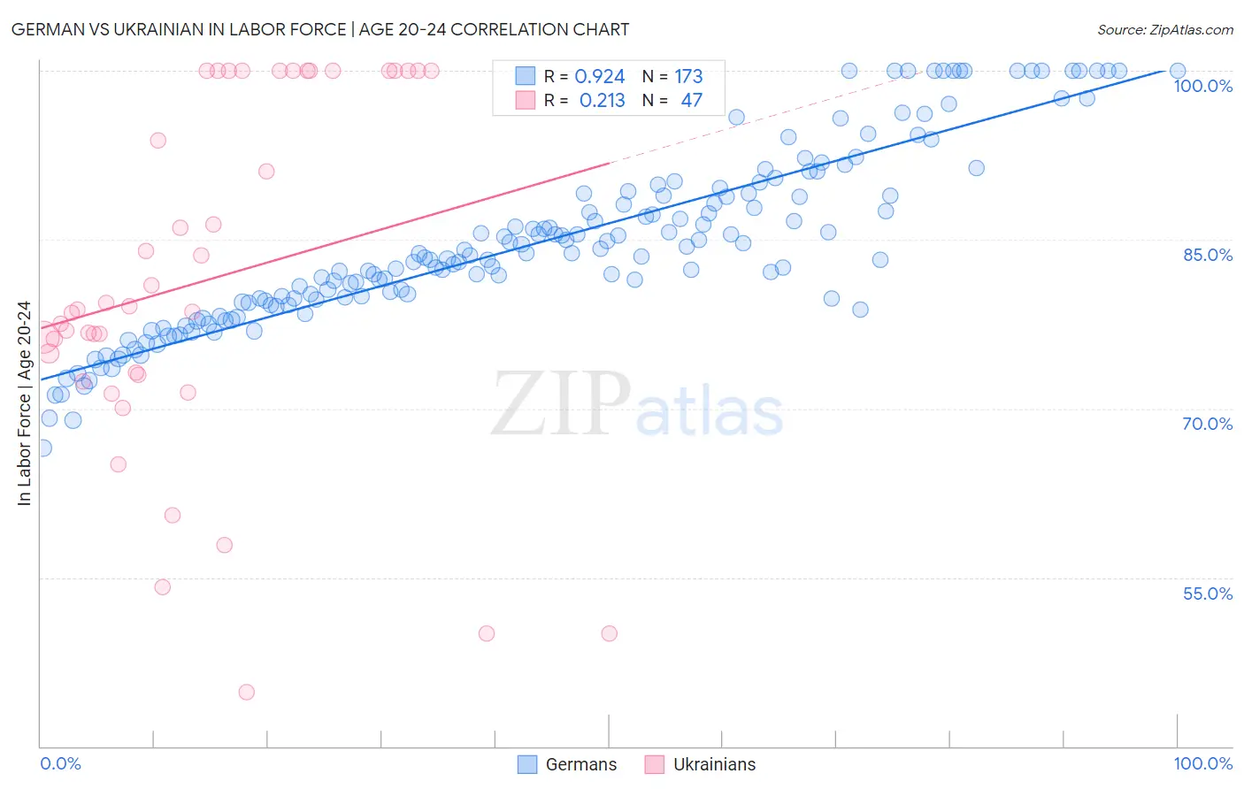 German vs Ukrainian In Labor Force | Age 20-24