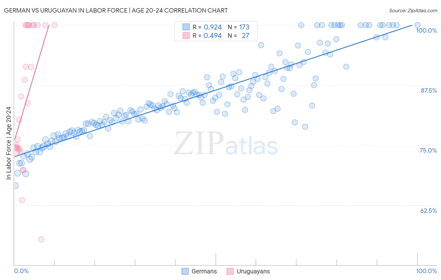 German vs Uruguayan In Labor Force | Age 20-24