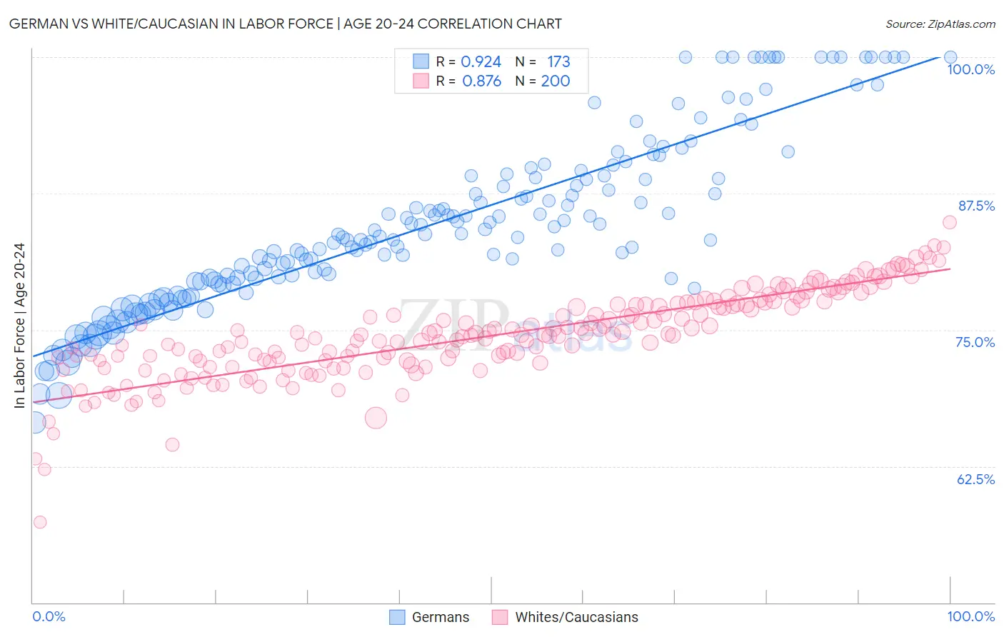 German vs White/Caucasian In Labor Force | Age 20-24