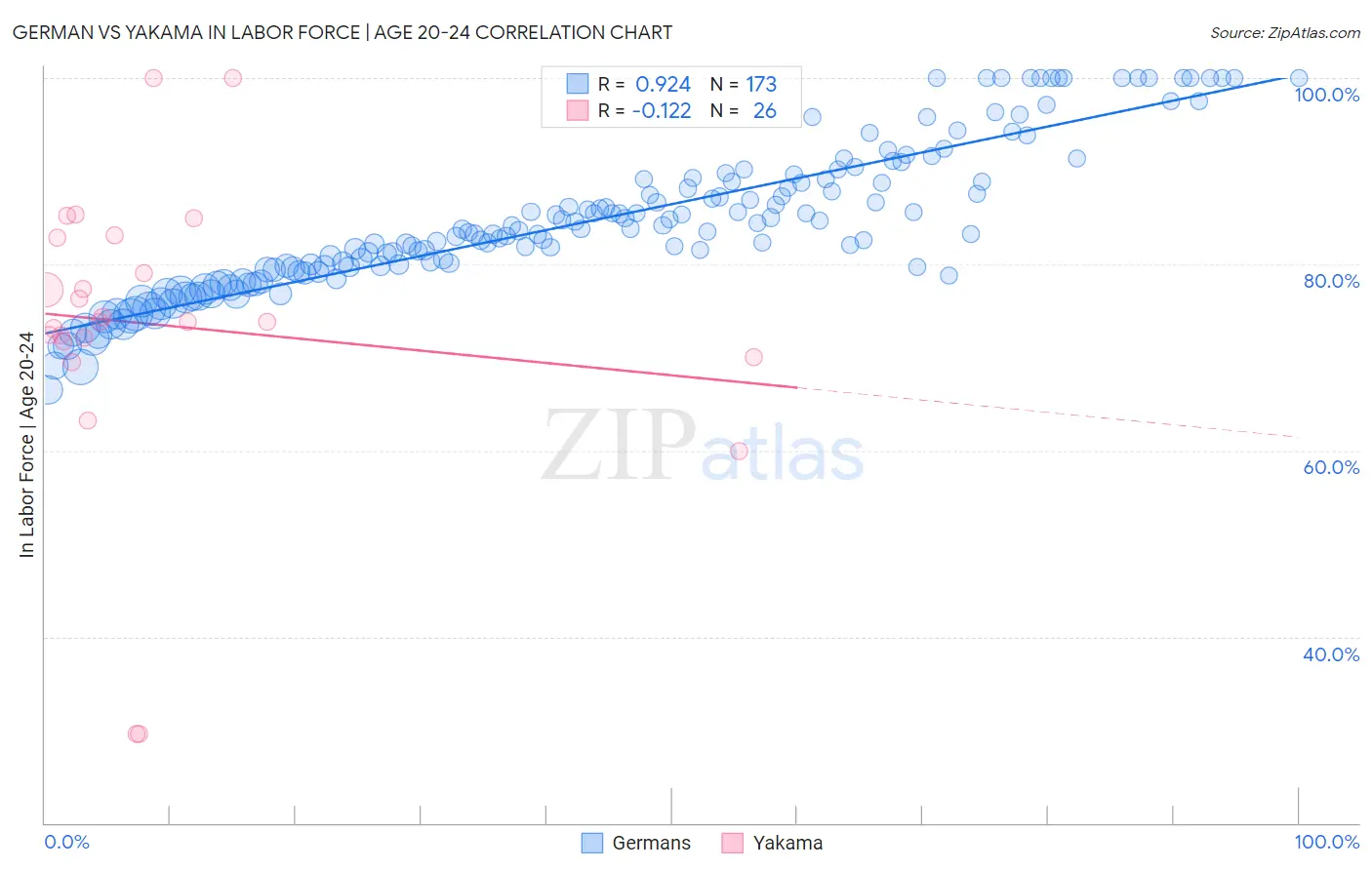 German vs Yakama In Labor Force | Age 20-24