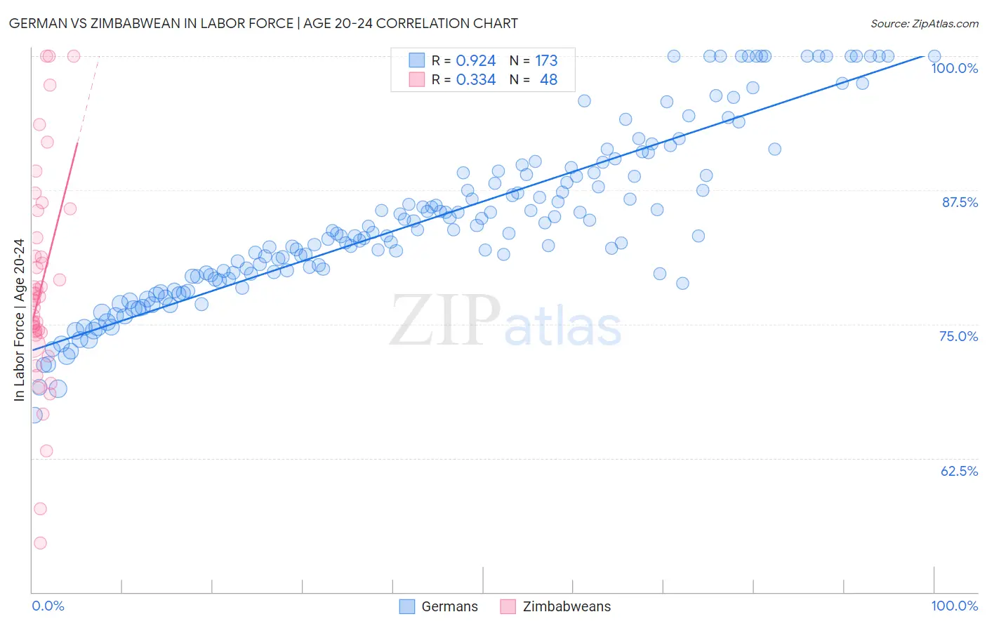 German vs Zimbabwean In Labor Force | Age 20-24