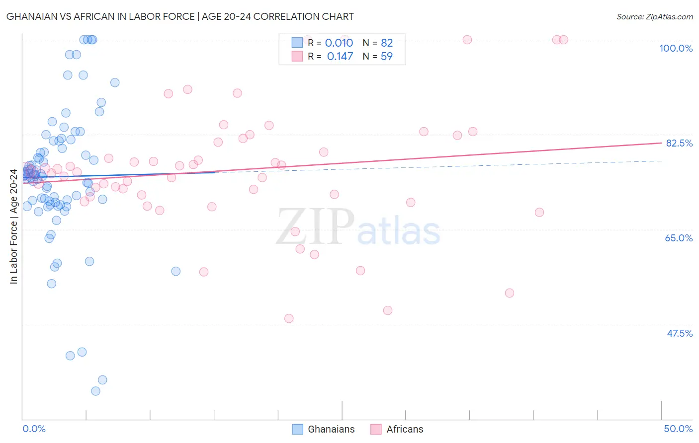 Ghanaian vs African In Labor Force | Age 20-24