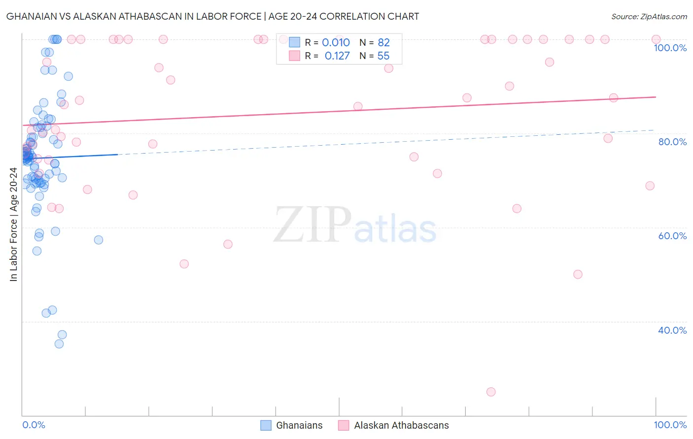 Ghanaian vs Alaskan Athabascan In Labor Force | Age 20-24