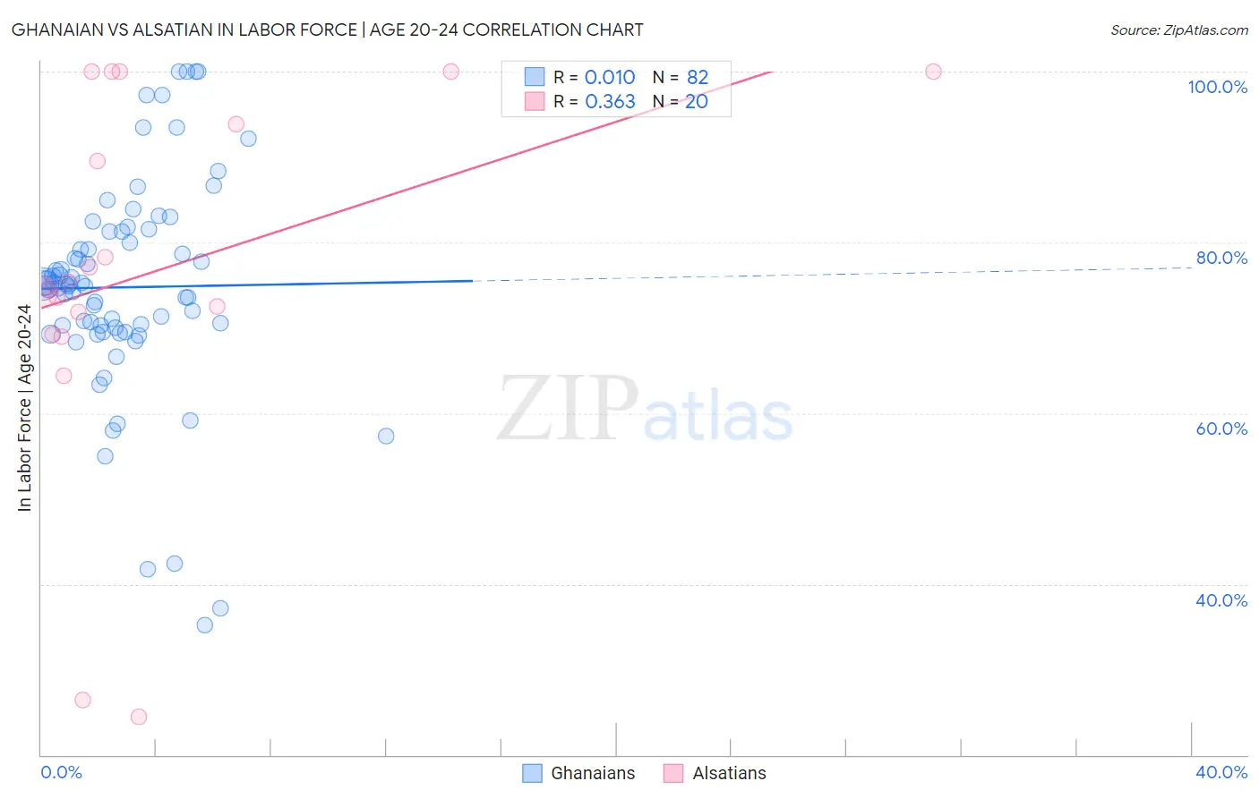 Ghanaian vs Alsatian In Labor Force | Age 20-24