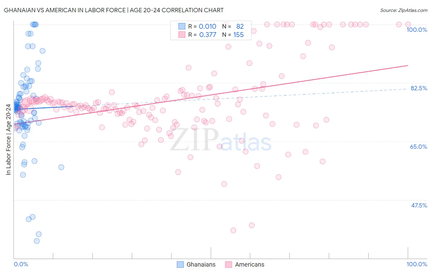 Ghanaian vs American In Labor Force | Age 20-24