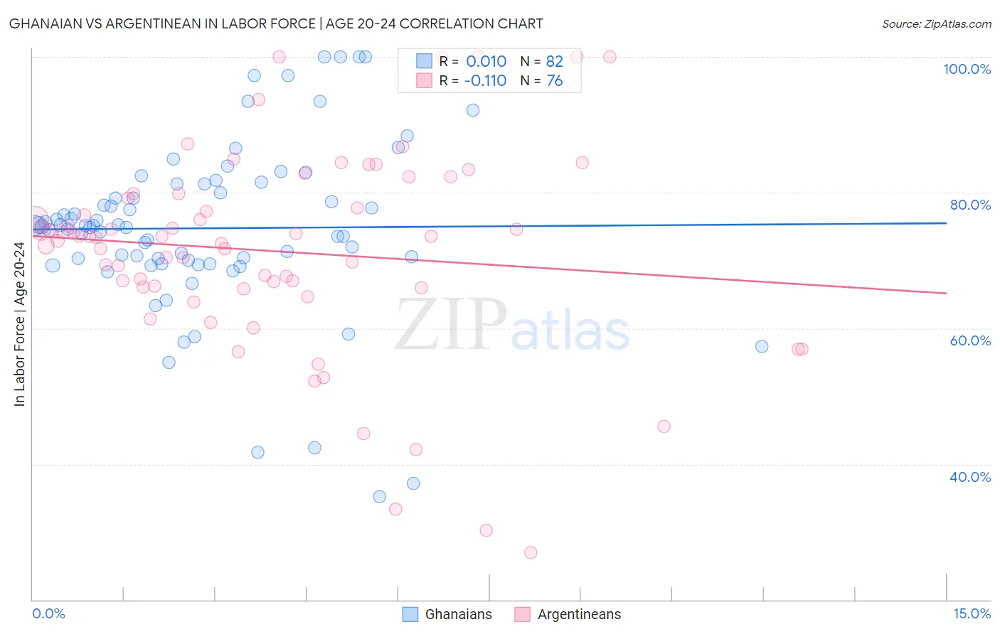 Ghanaian vs Argentinean In Labor Force | Age 20-24