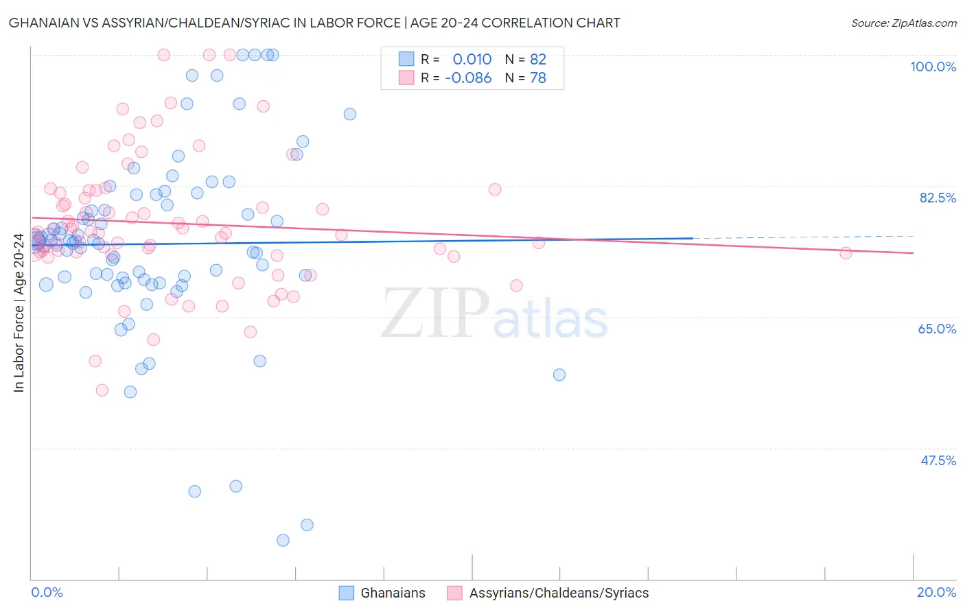 Ghanaian vs Assyrian/Chaldean/Syriac In Labor Force | Age 20-24
