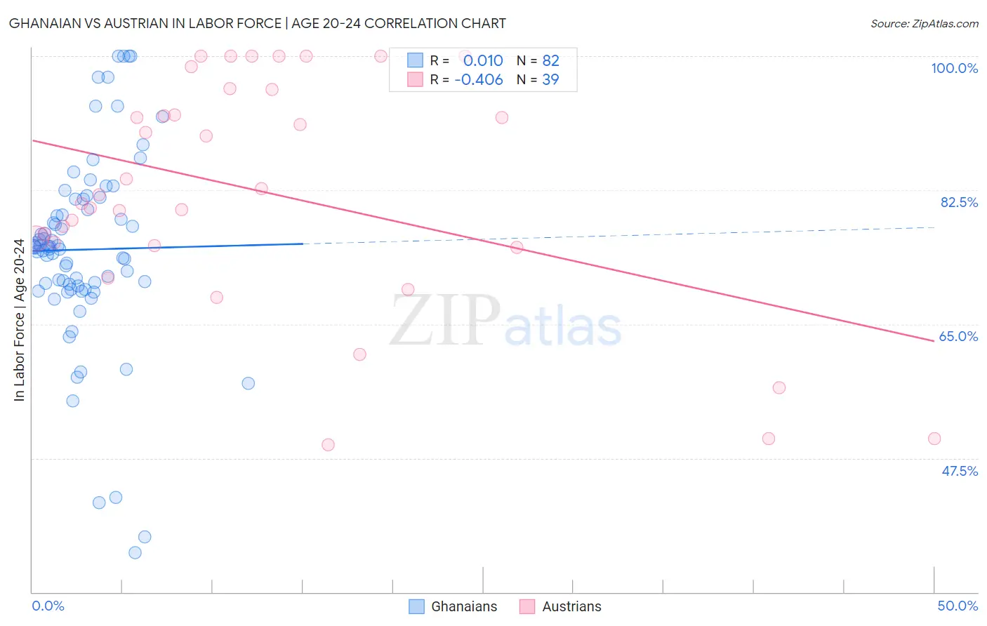 Ghanaian vs Austrian In Labor Force | Age 20-24