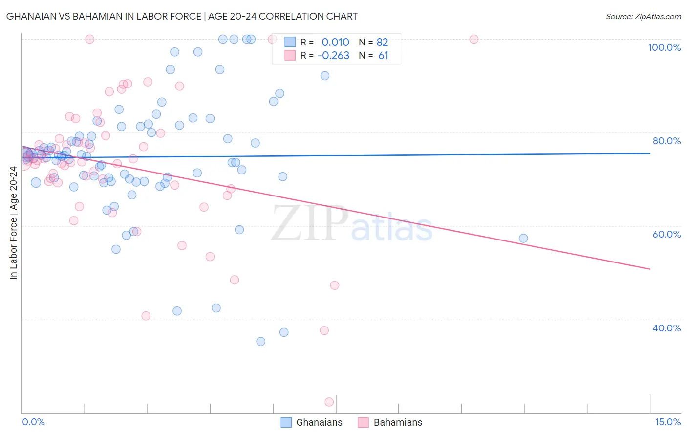 Ghanaian vs Bahamian In Labor Force | Age 20-24
