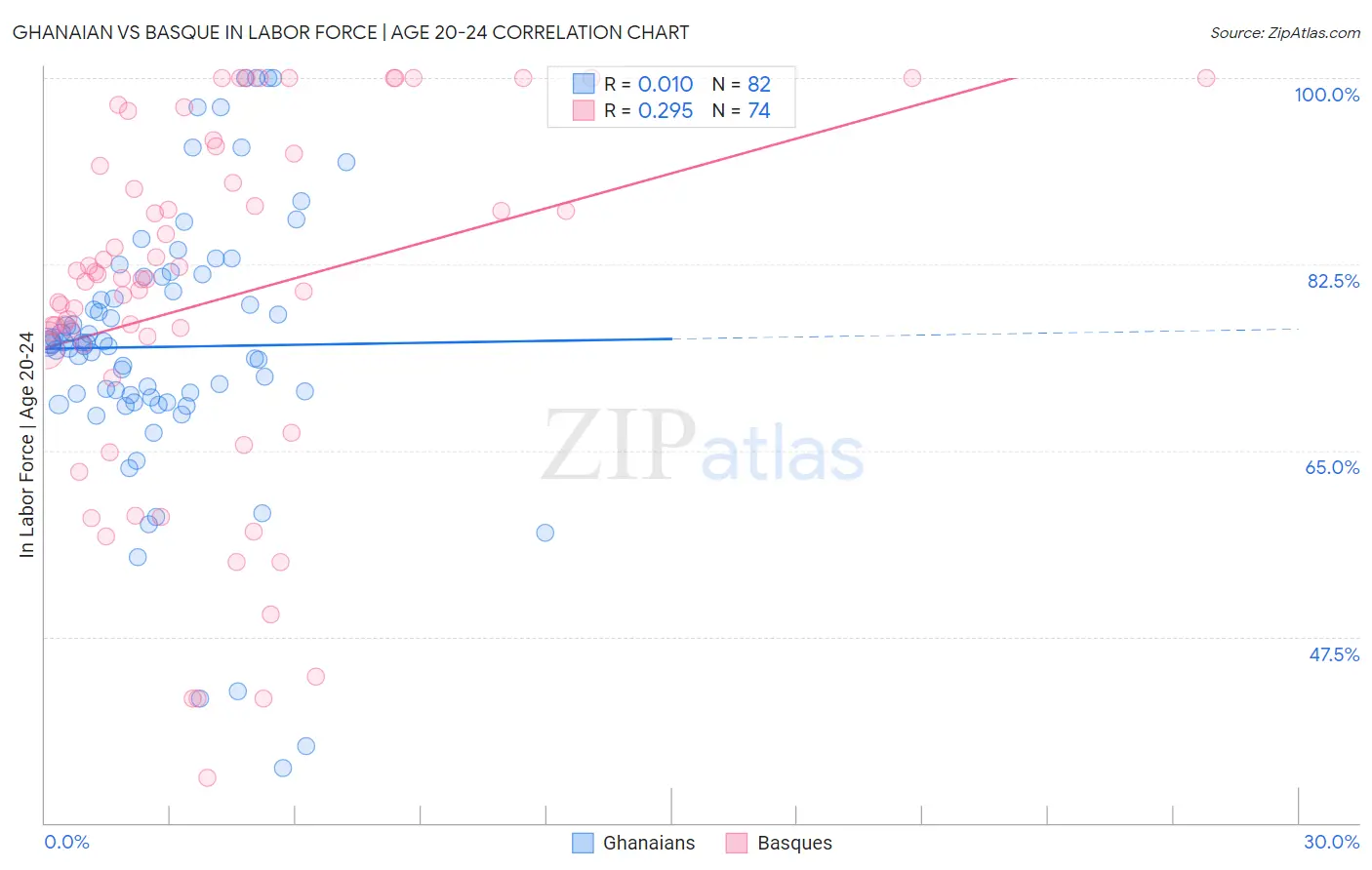 Ghanaian vs Basque In Labor Force | Age 20-24