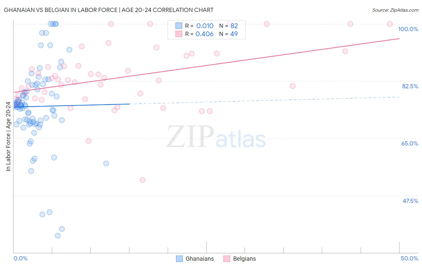 Ghanaian vs Belgian In Labor Force | Age 20-24